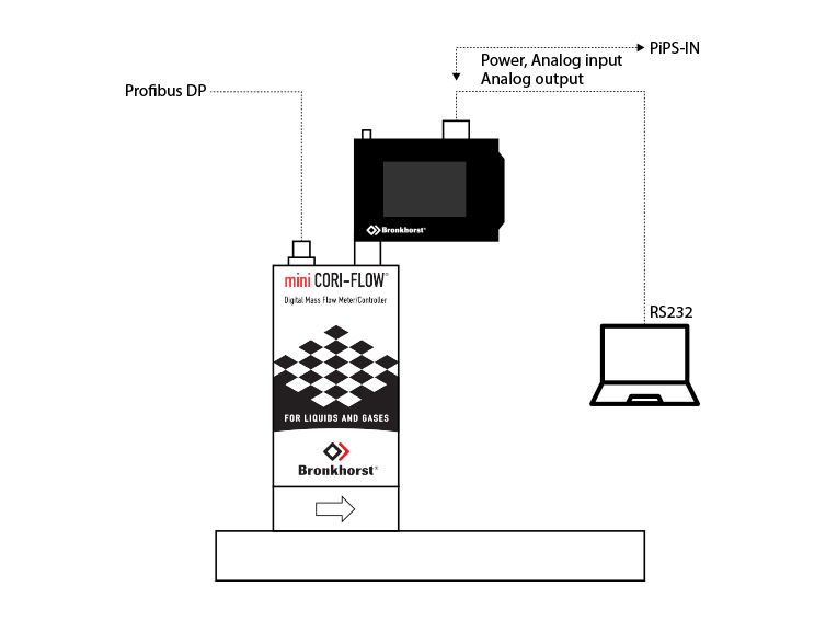 mini CORI-FLOW、Profibus、明亮顯示器和PC的組合裝置